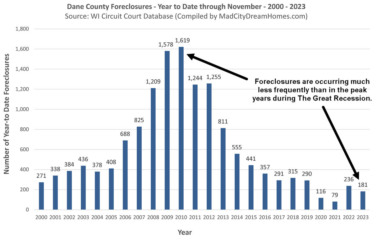 Madison WI Foreclosures Nov 2023 YTD